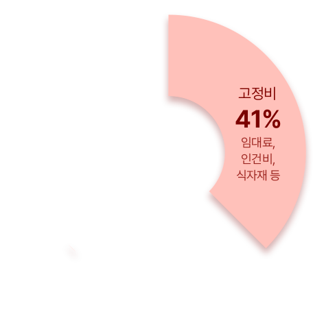 고정비 41% 임대료, 인건비, 식자재 등
