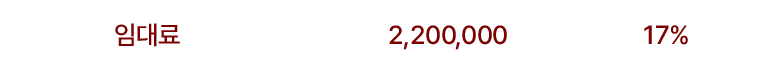 임대료 2,200,000 17%