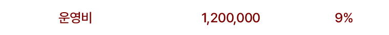 운영비 1,200,000 9%