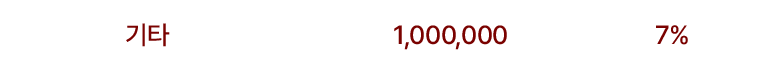 기타 1,000,000 7%