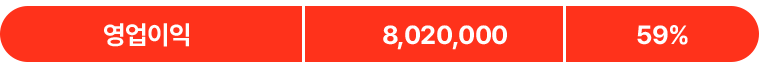 영업이익 8,020,000 59%