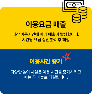 이용요금 매출 매장 이용시간에 따라 매출이 발생합니다. 시간당 요금 상권분석 후 책정