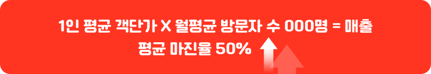 1인 평균 객단가 × 월평균 방문자 수 000명 = 매출, 평균 마진율 50% up