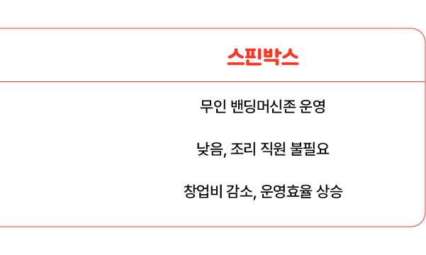 스핀박스 메뉴 조리 무인 밴딩머신존 운영 / 직원 의전도 낮음, 조리 직원 불필요 / 수익률 창업비 감소, 운영효율 상승