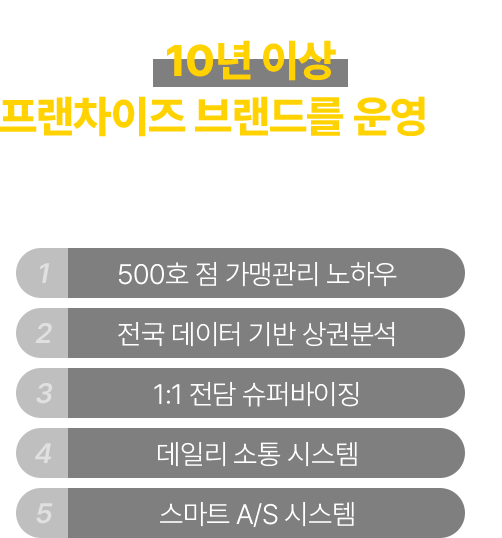 10년 이상 프랜차이즈 브랜드를 운영하는 체계적인 가맹본부 시스템!